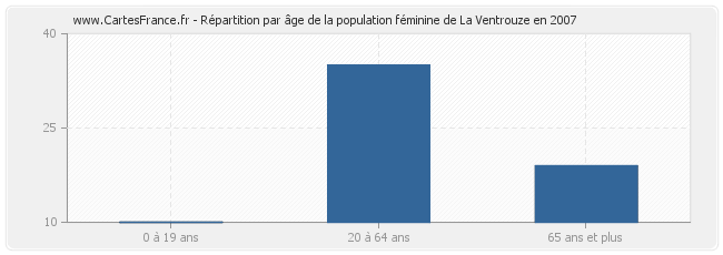 Répartition par âge de la population féminine de La Ventrouze en 2007